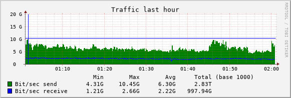 bandwidth usage graph